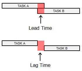 lead-time-vs-lag-time-in-project-management